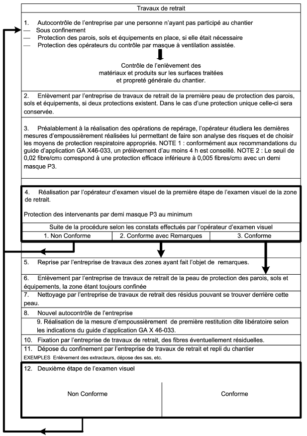 contrôles visuel aprés travaux de désamiantage Saint Germain du Puy